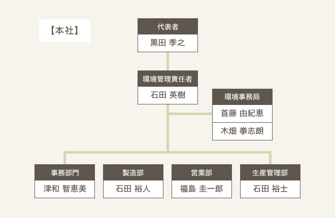 実施体制・分担